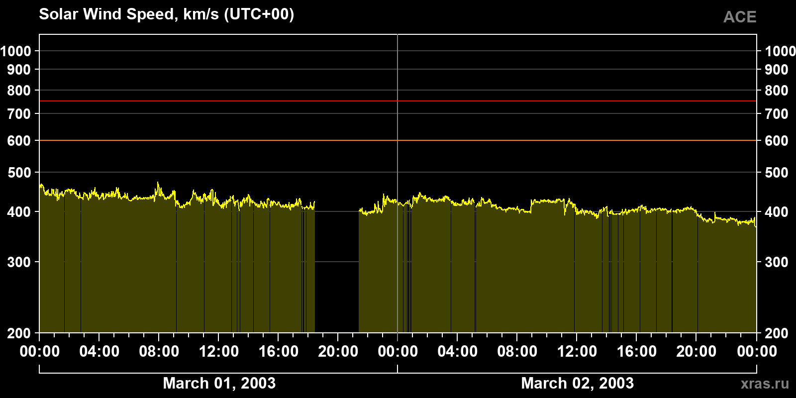 Solar wind speed
