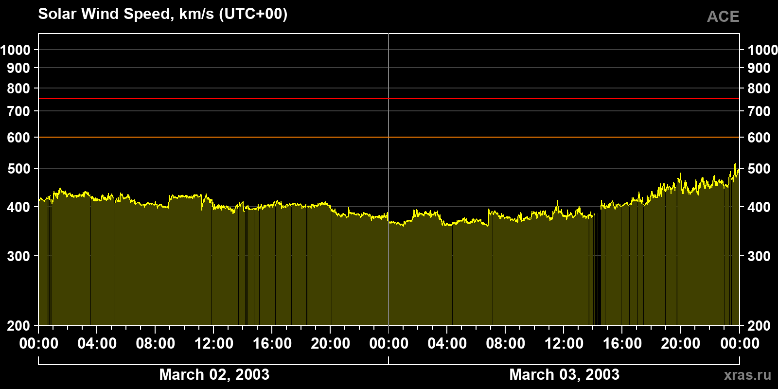 Solar wind speed