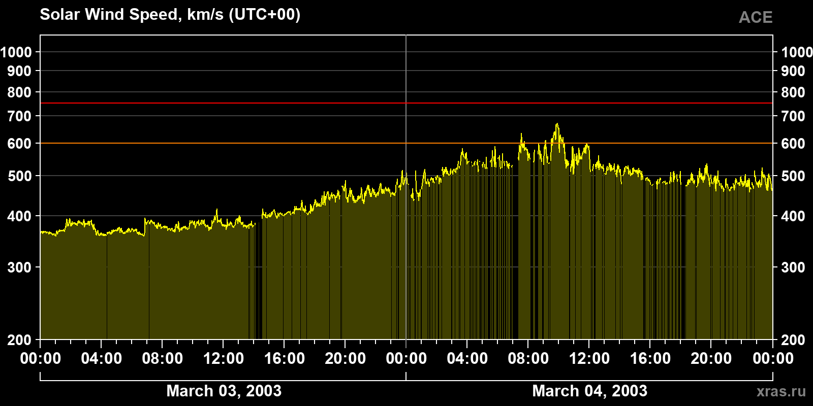 Solar wind speed