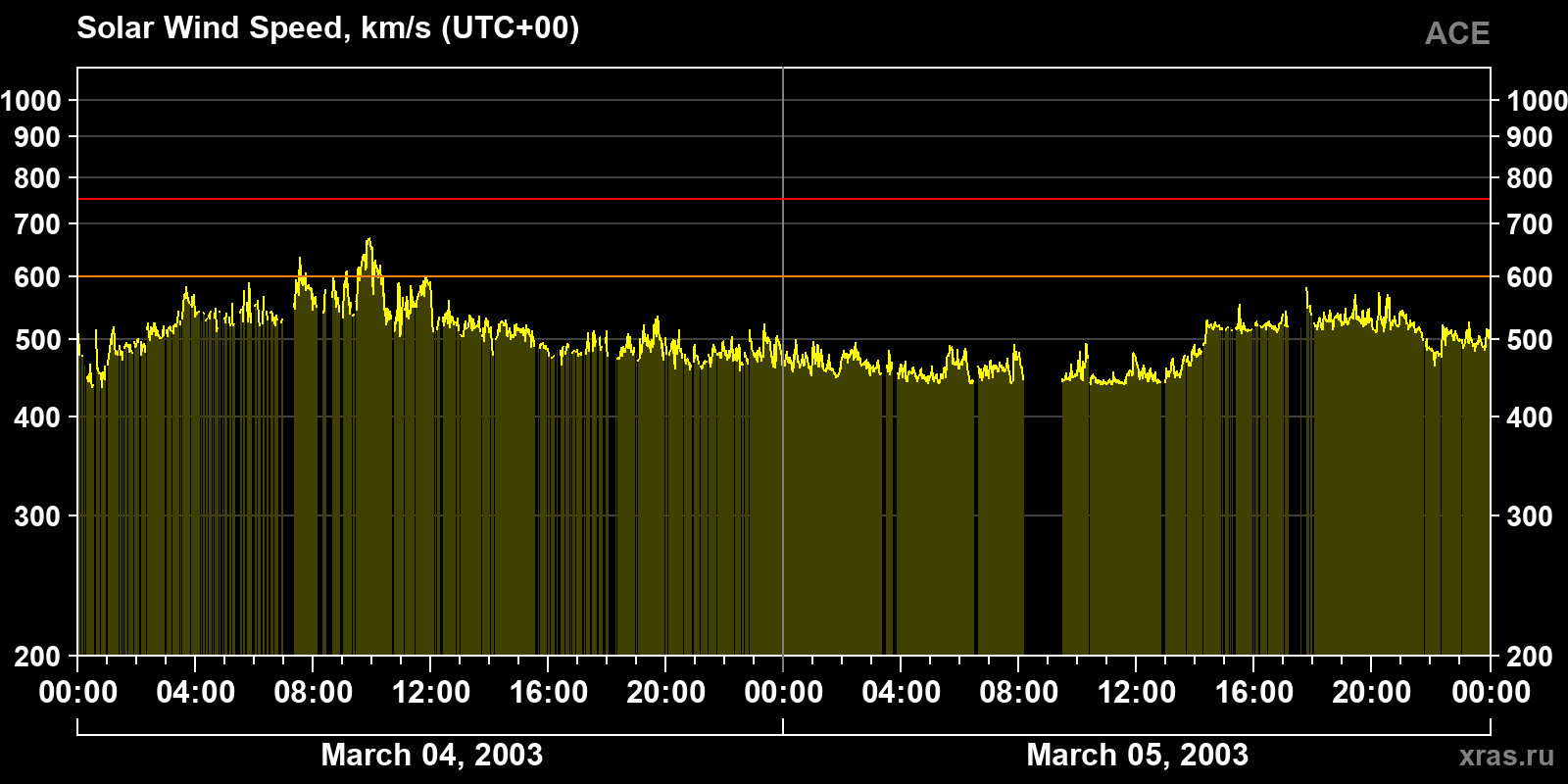 Solar wind speed