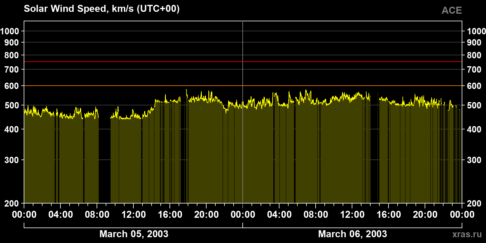 Solar wind speed