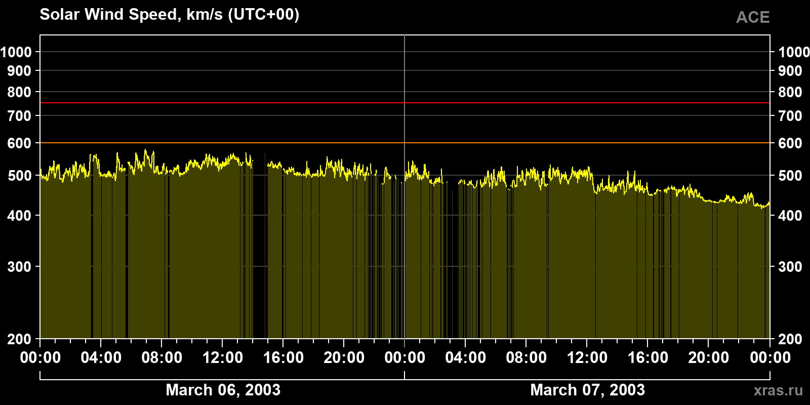 Solar wind speed