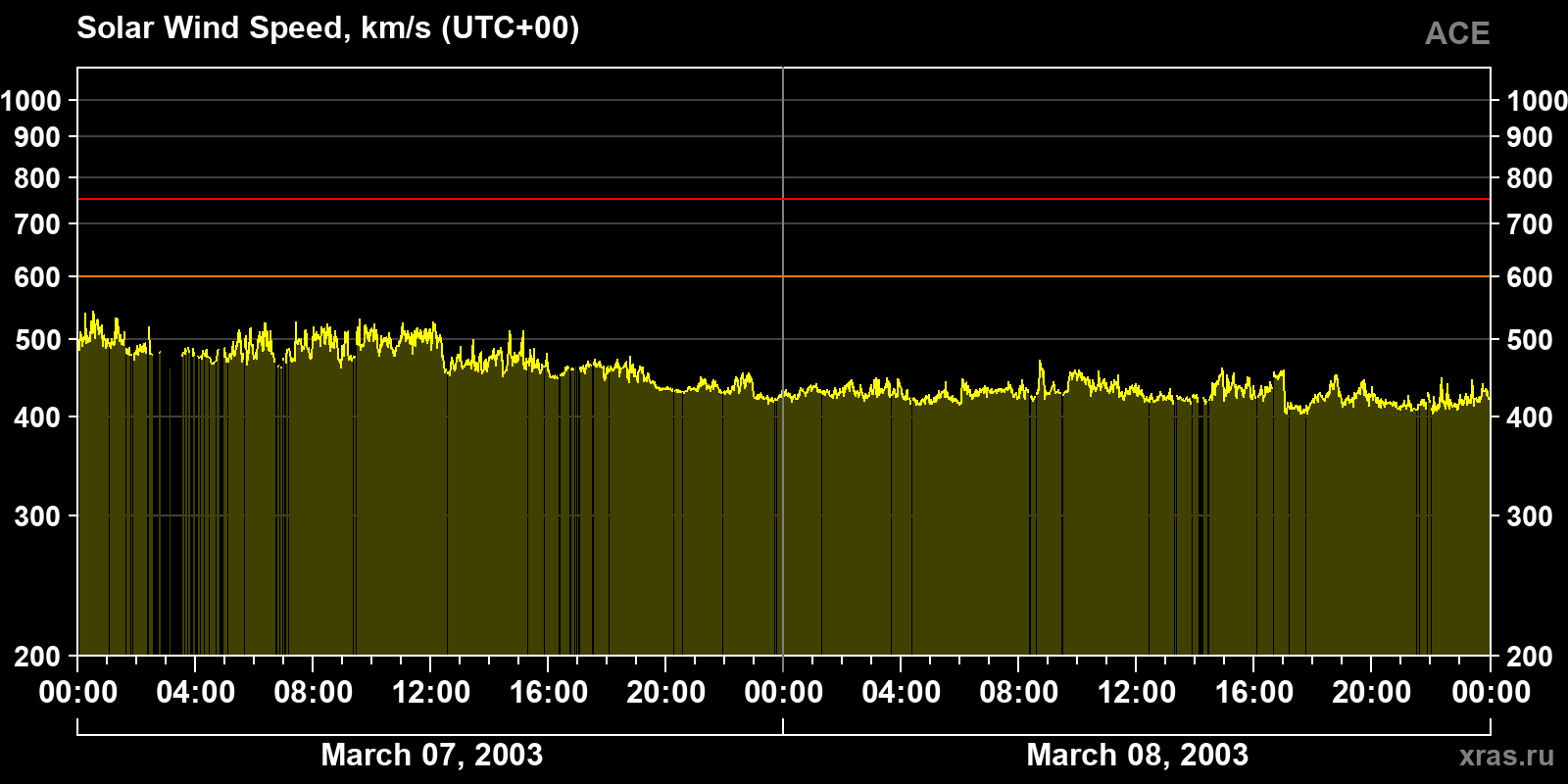 Solar wind speed