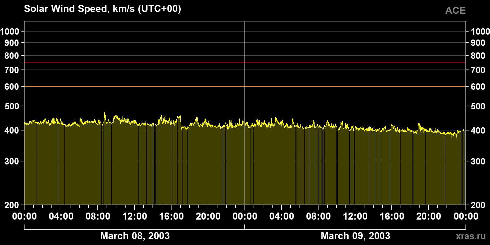 Solar wind speed