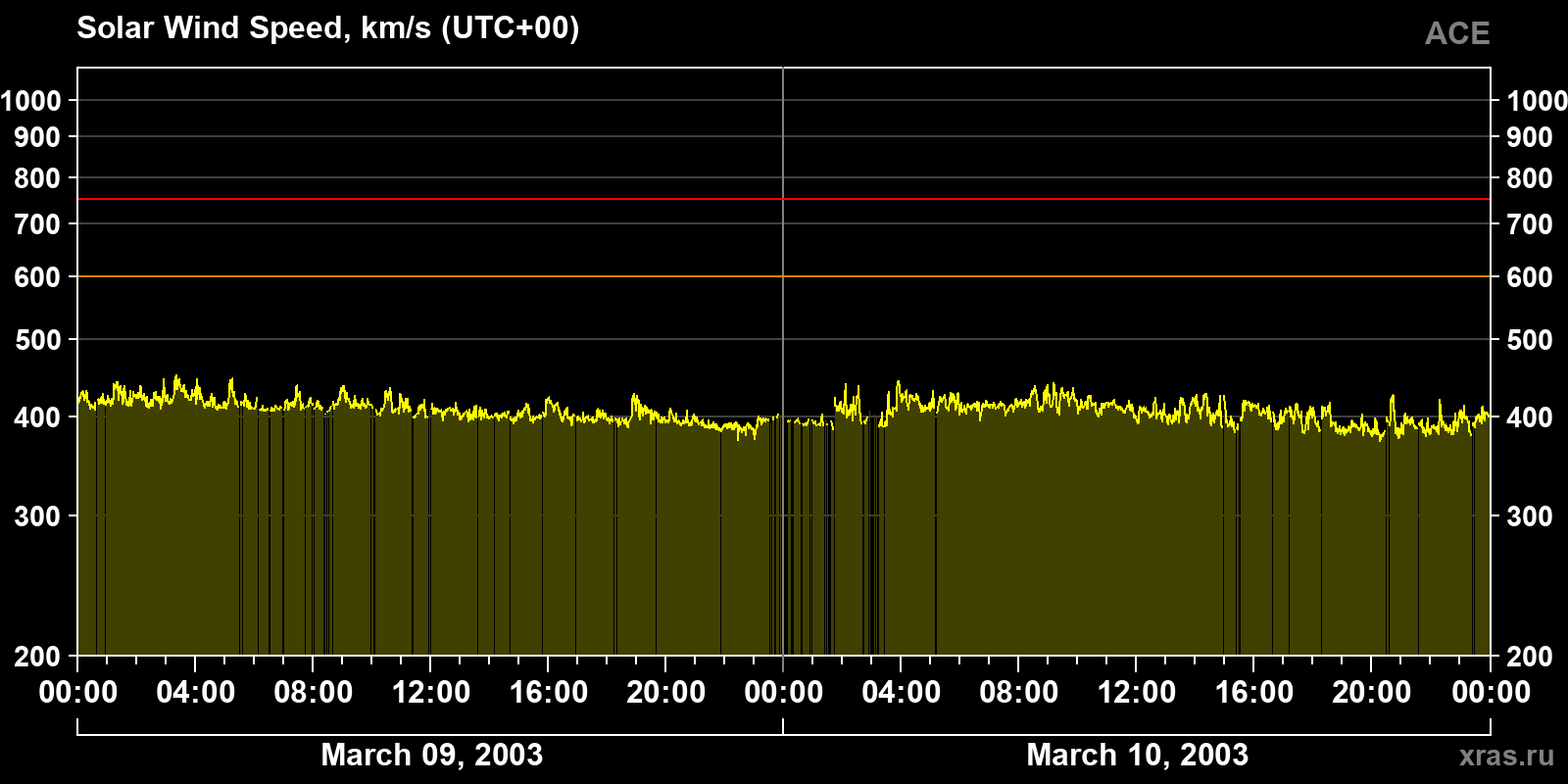 Solar wind speed
