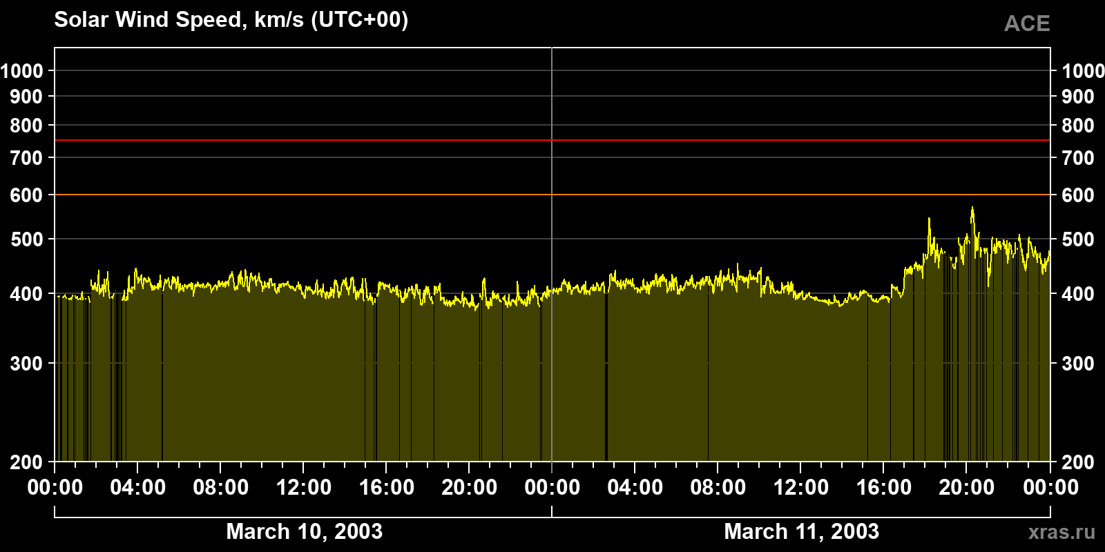 Solar wind speed
