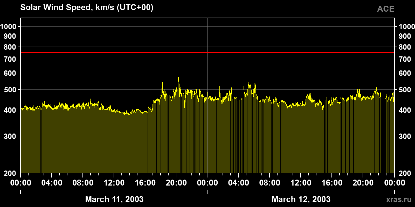 Solar wind speed