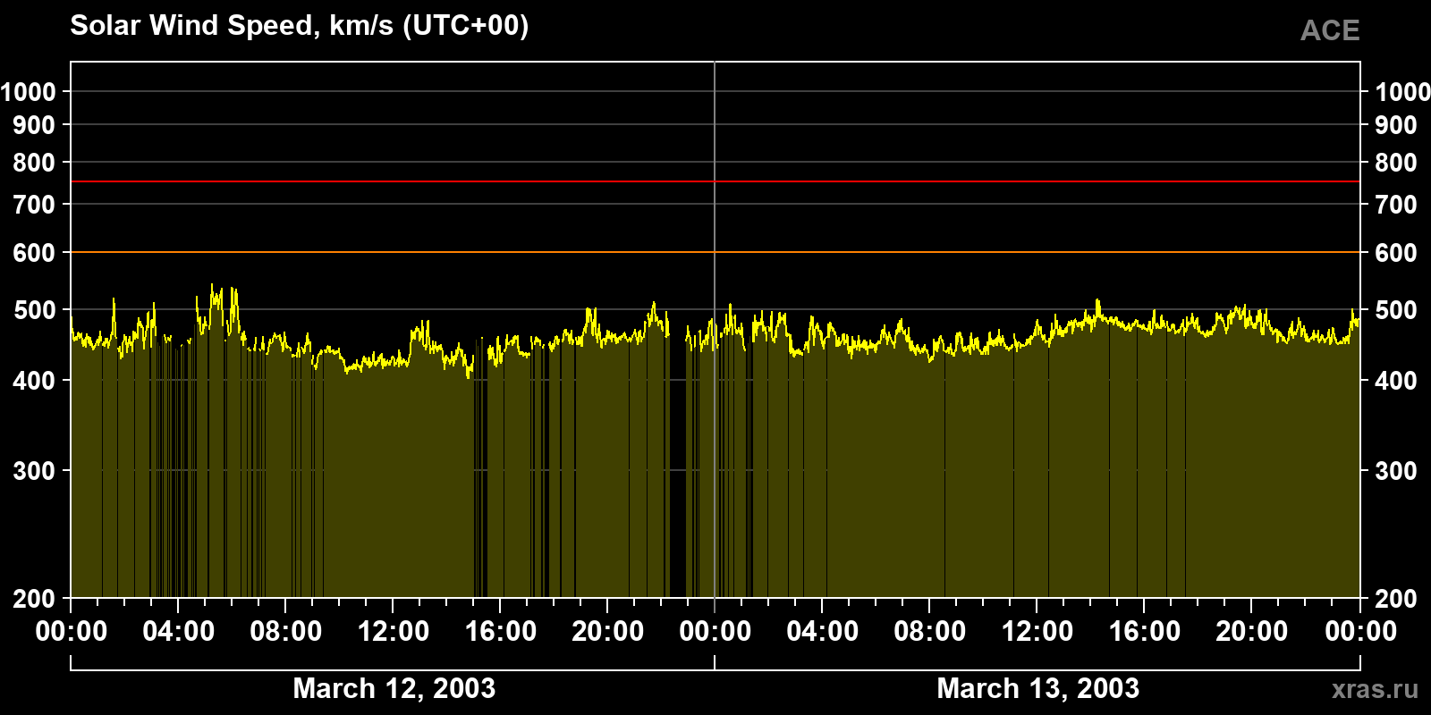 Solar wind speed
