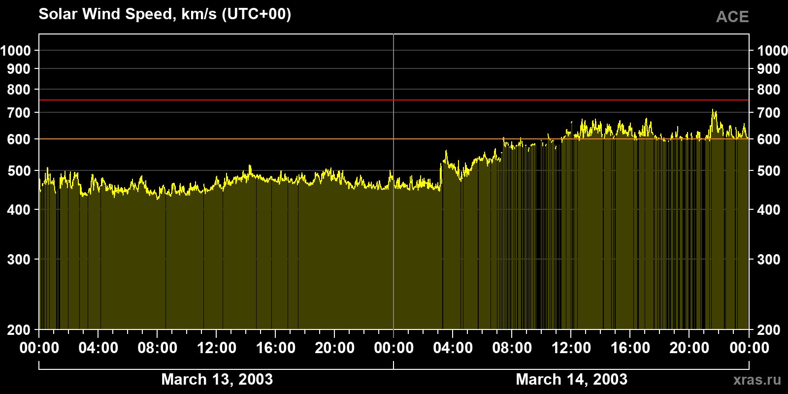 Solar wind speed