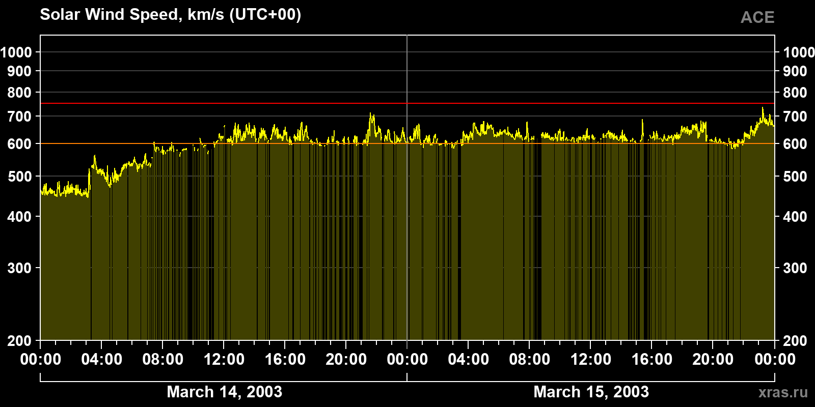 Solar wind speed