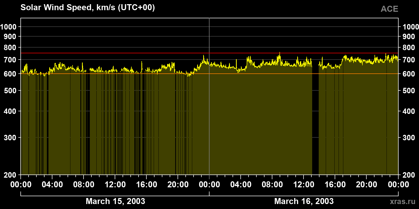 Solar wind speed