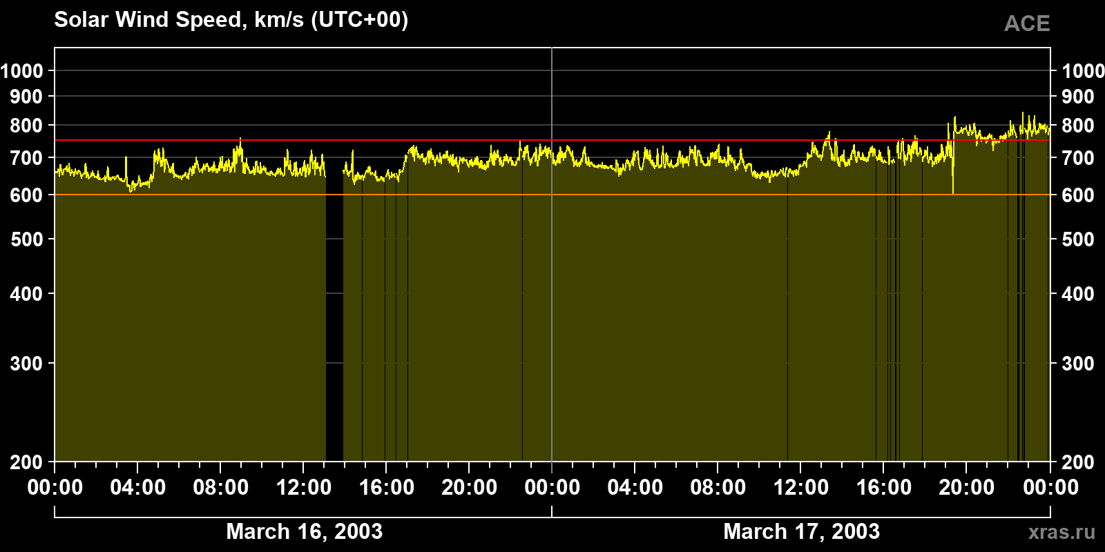 Solar wind speed
