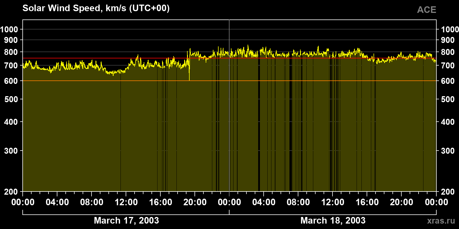 Solar wind speed