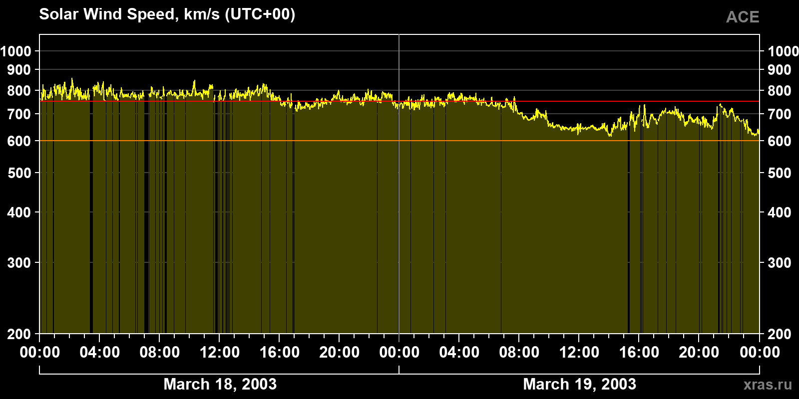 Solar wind speed