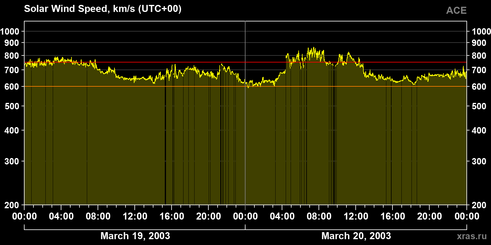 Solar wind speed