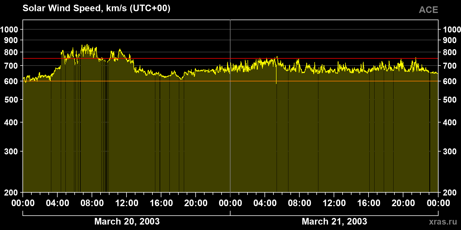 Solar wind speed