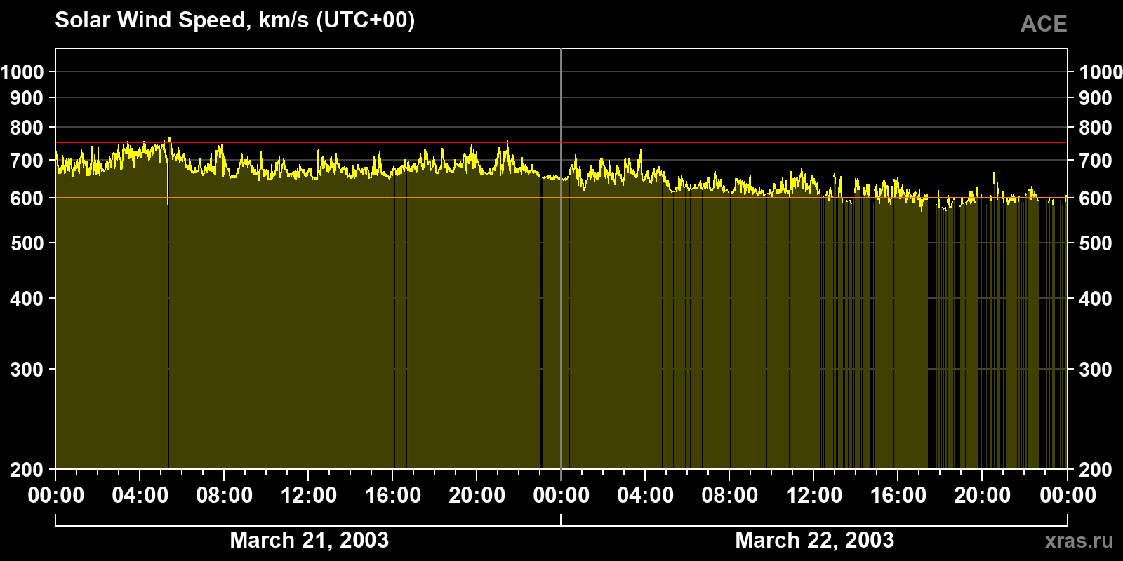Solar wind speed