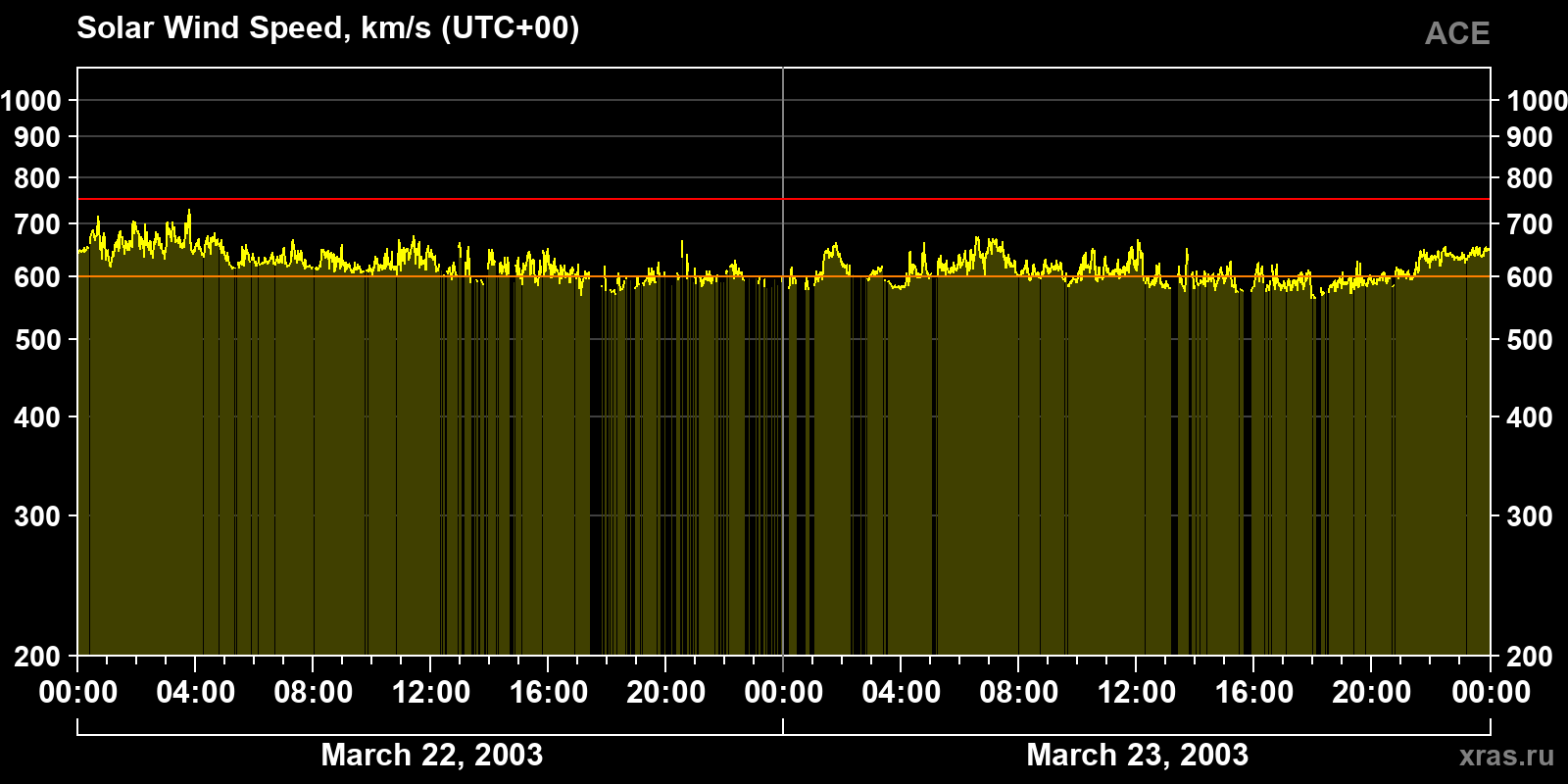 Solar wind speed