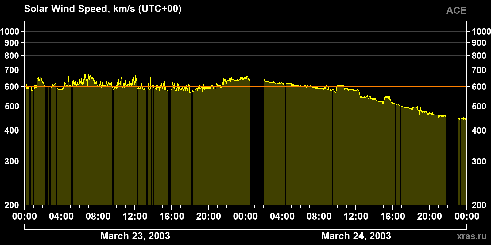 Solar wind speed