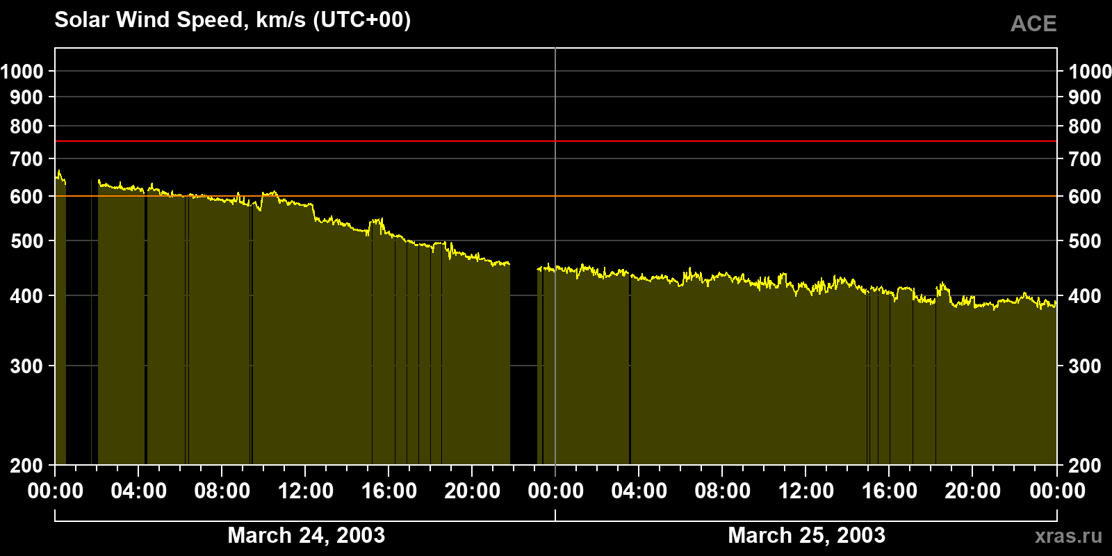 Solar wind speed