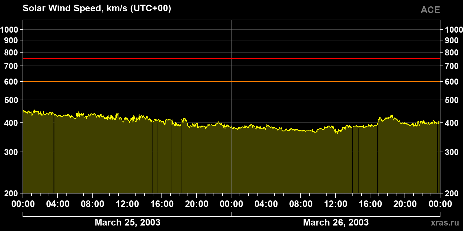 Solar wind speed