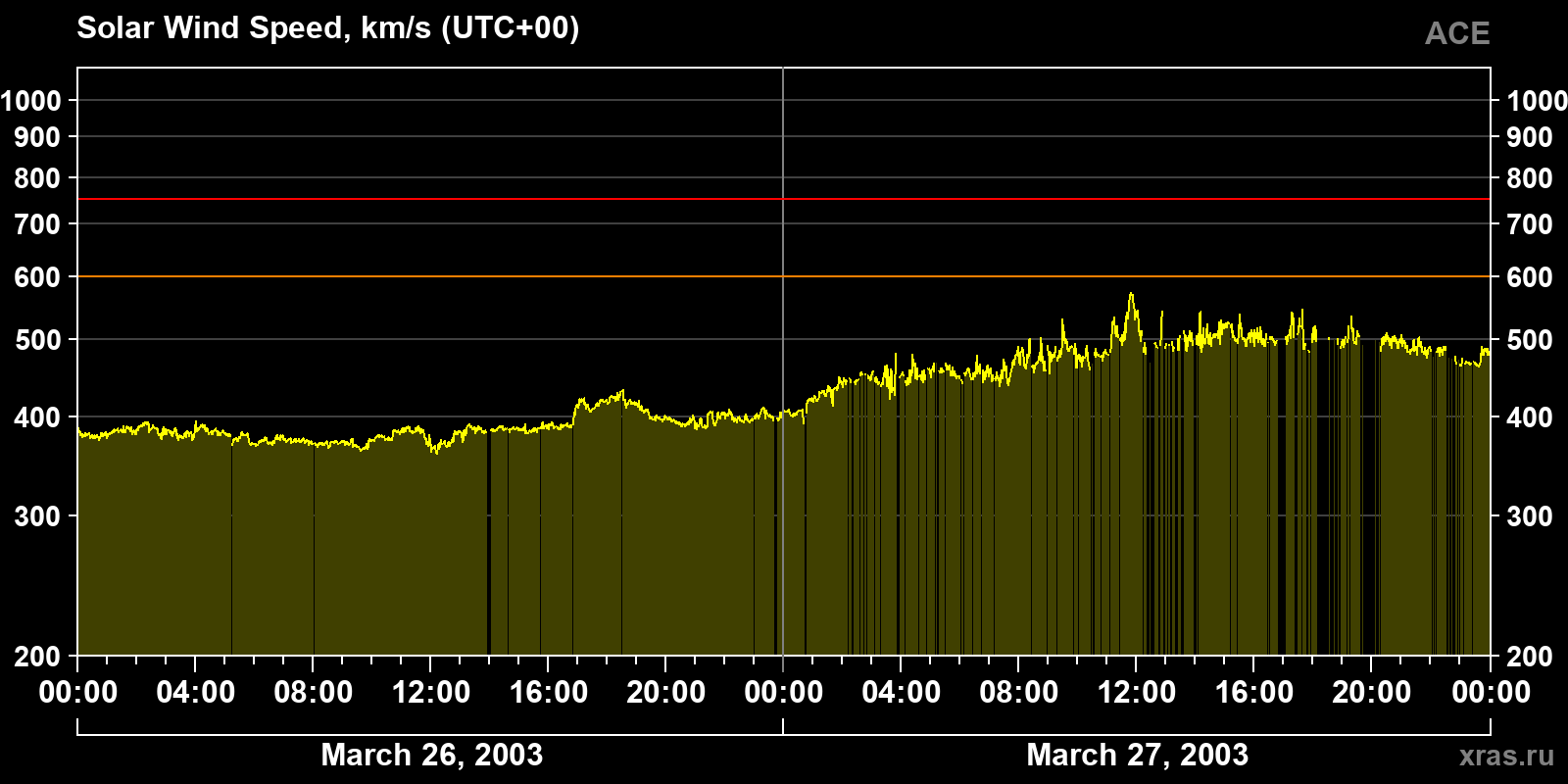 Solar wind speed