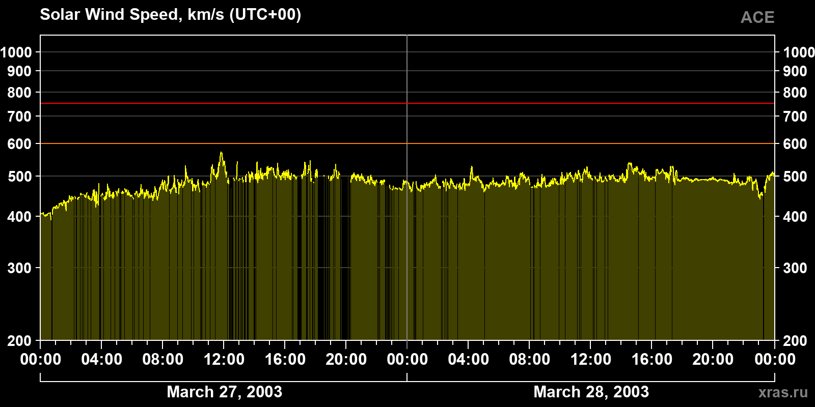 Solar wind speed