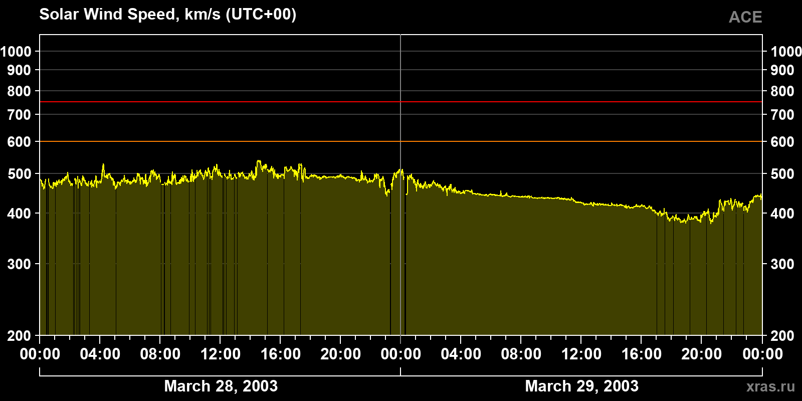 Solar wind speed
