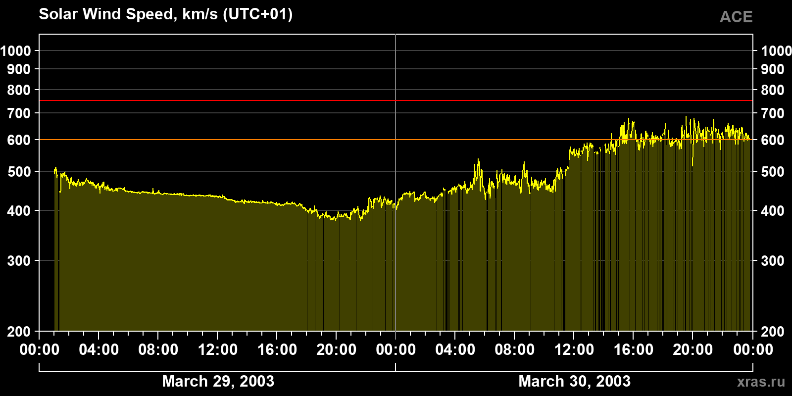 Solar wind speed