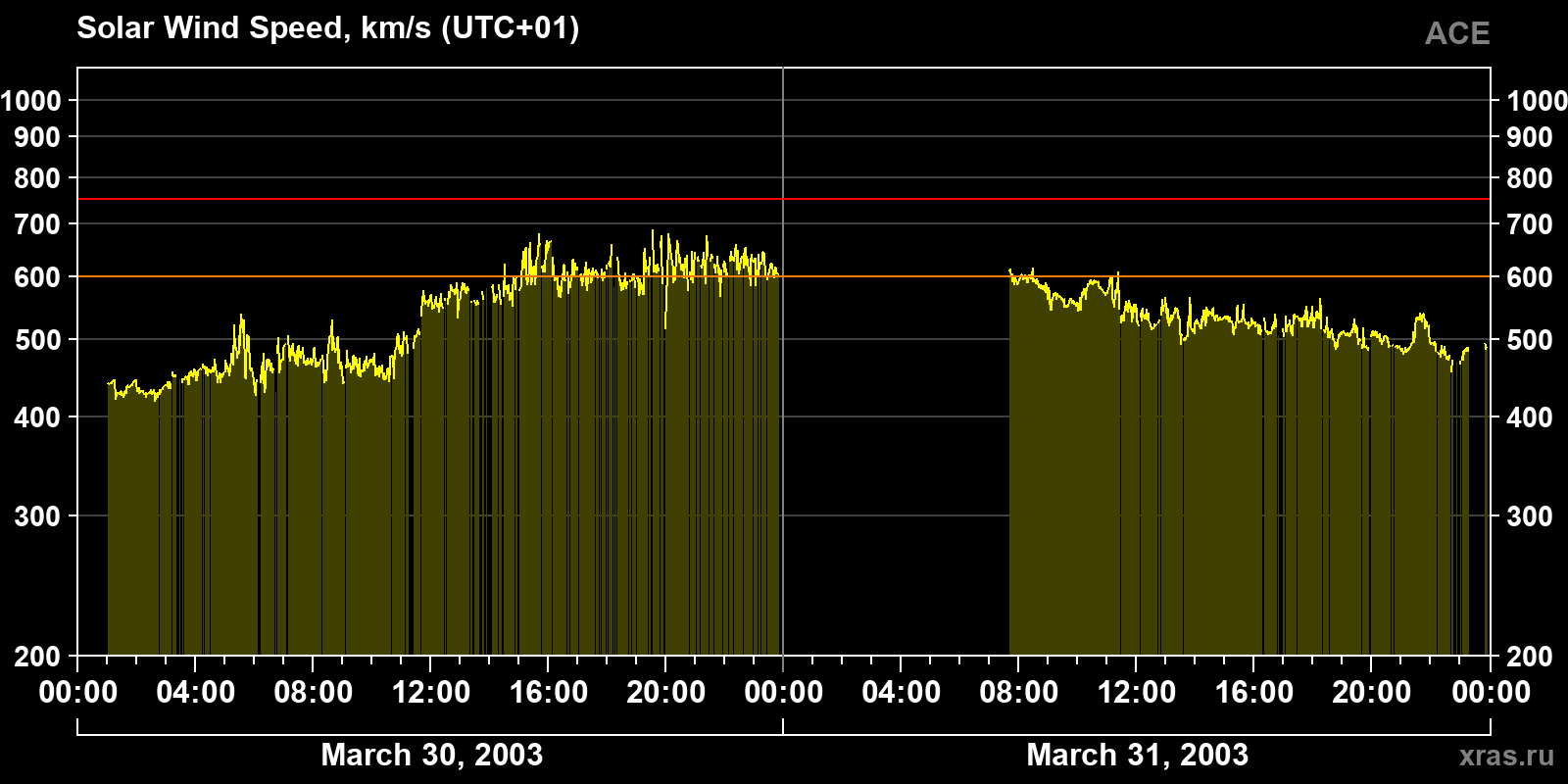 Solar wind speed