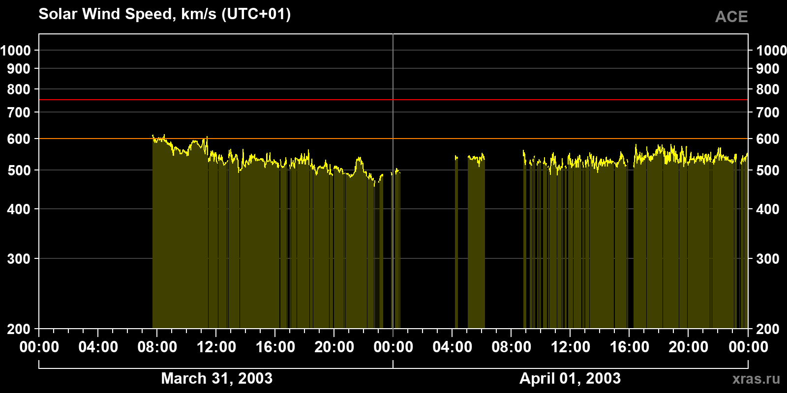 Solar wind speed