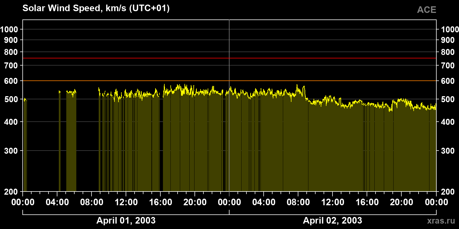 Solar wind speed