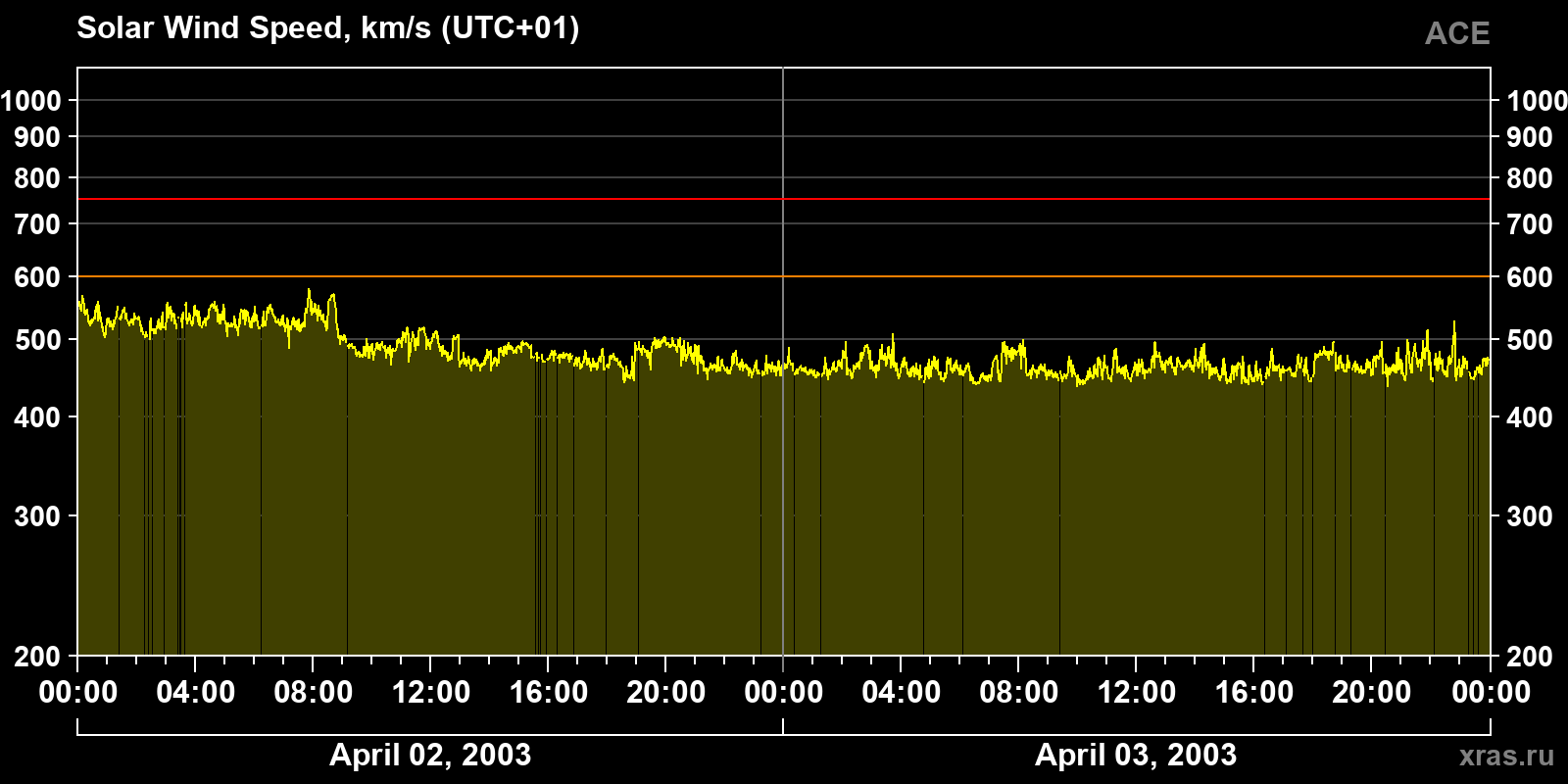 Solar wind speed