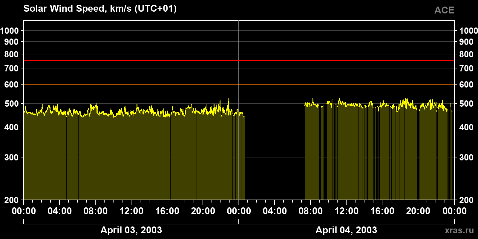 Solar wind speed