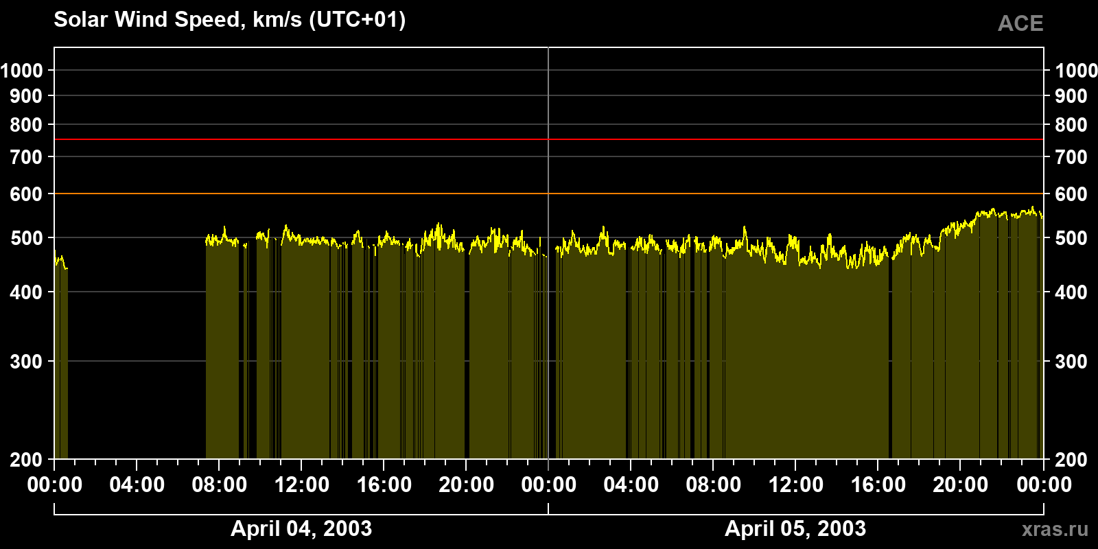 Solar wind speed