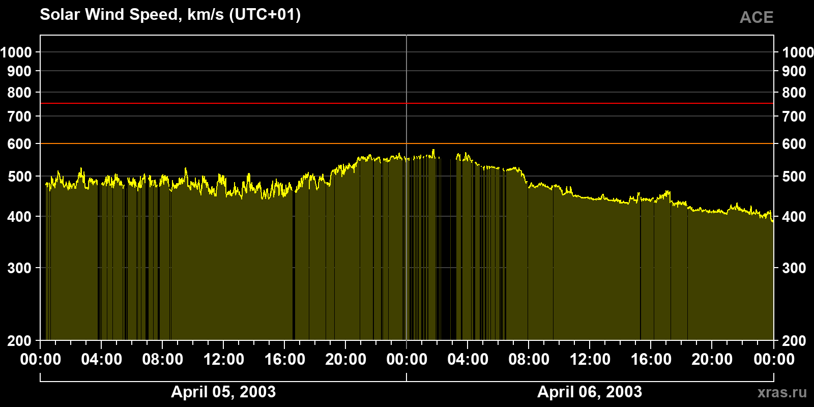 Solar wind speed