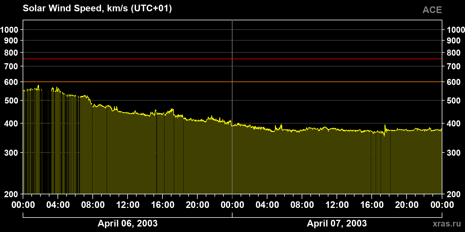 Solar wind speed