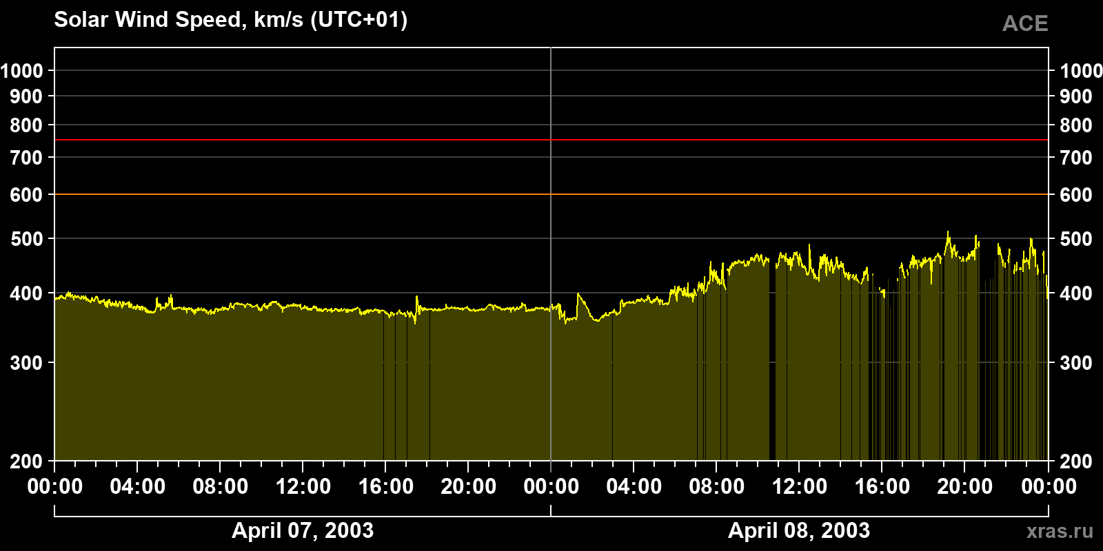 Solar wind speed