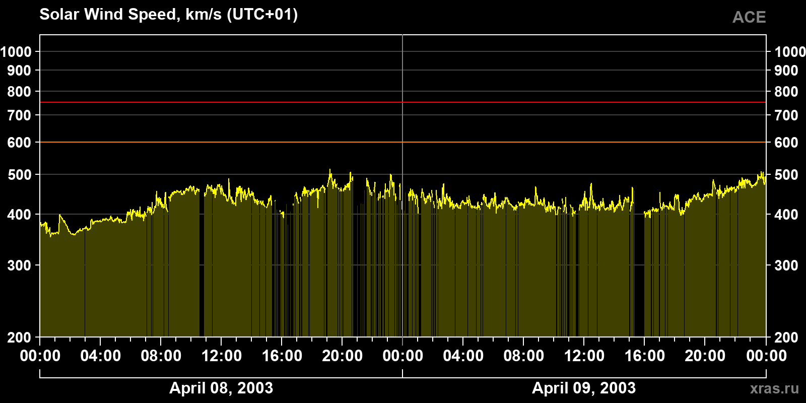 Solar wind speed