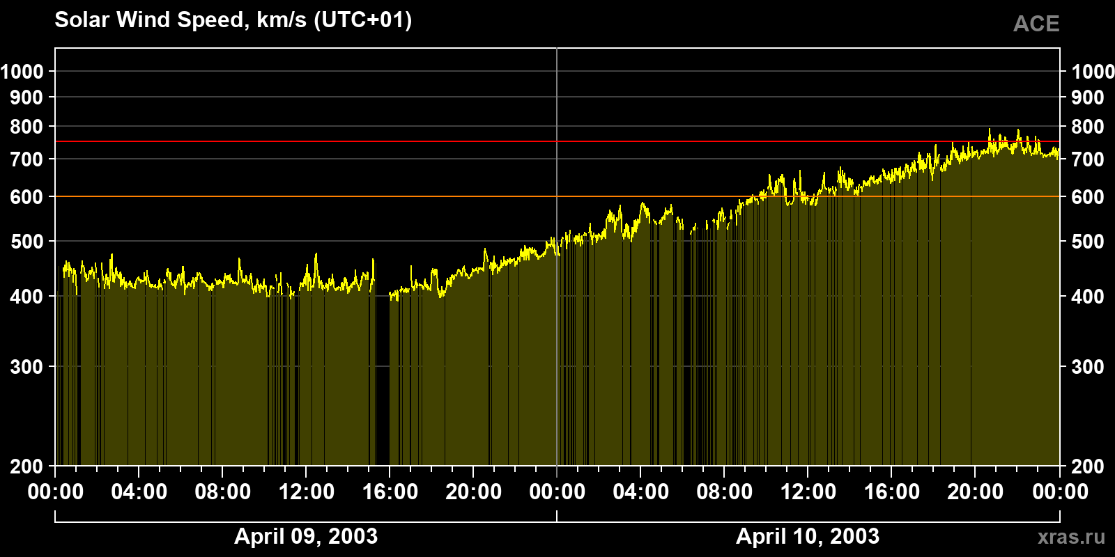 Solar wind speed