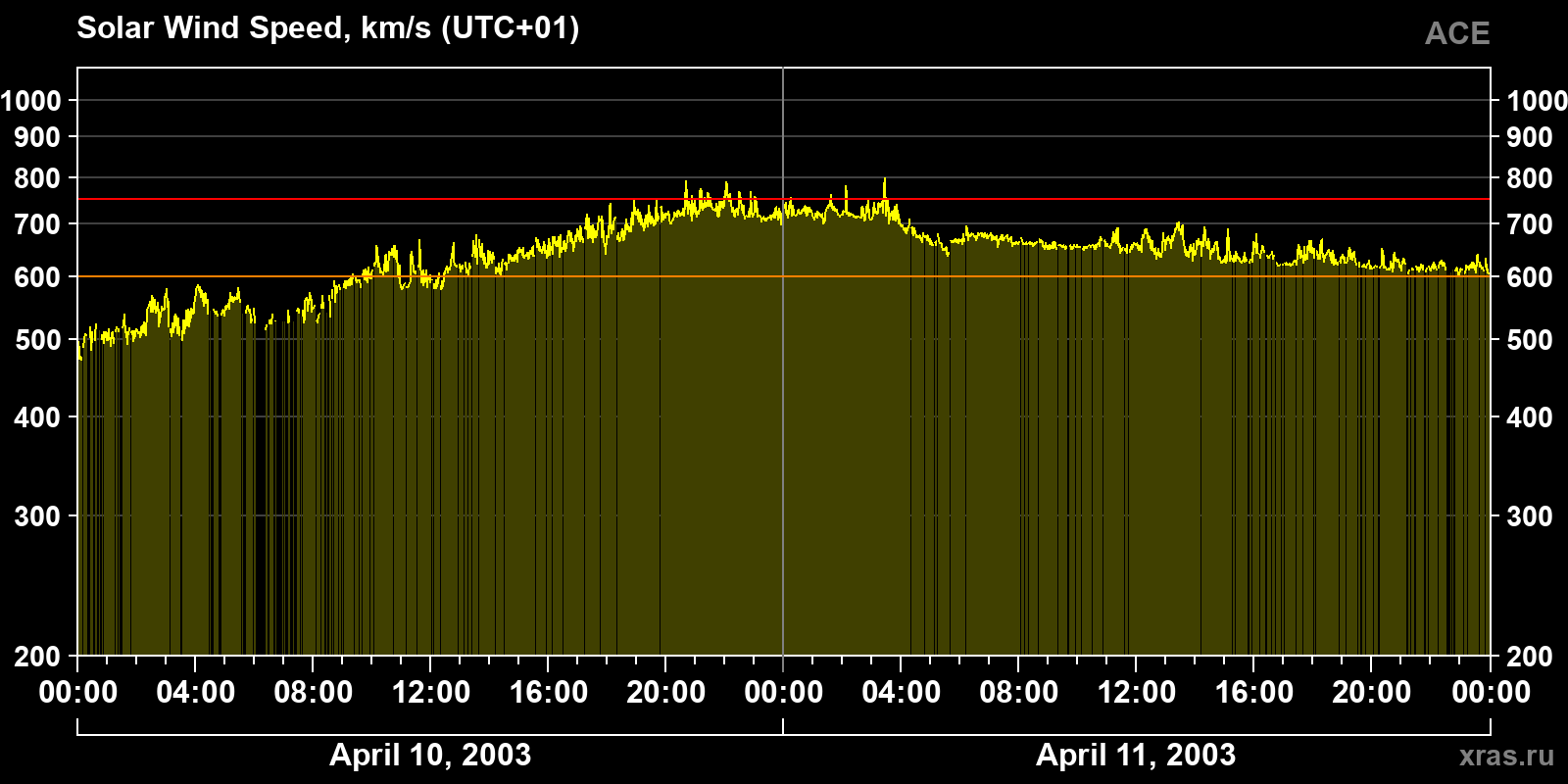 Solar wind speed