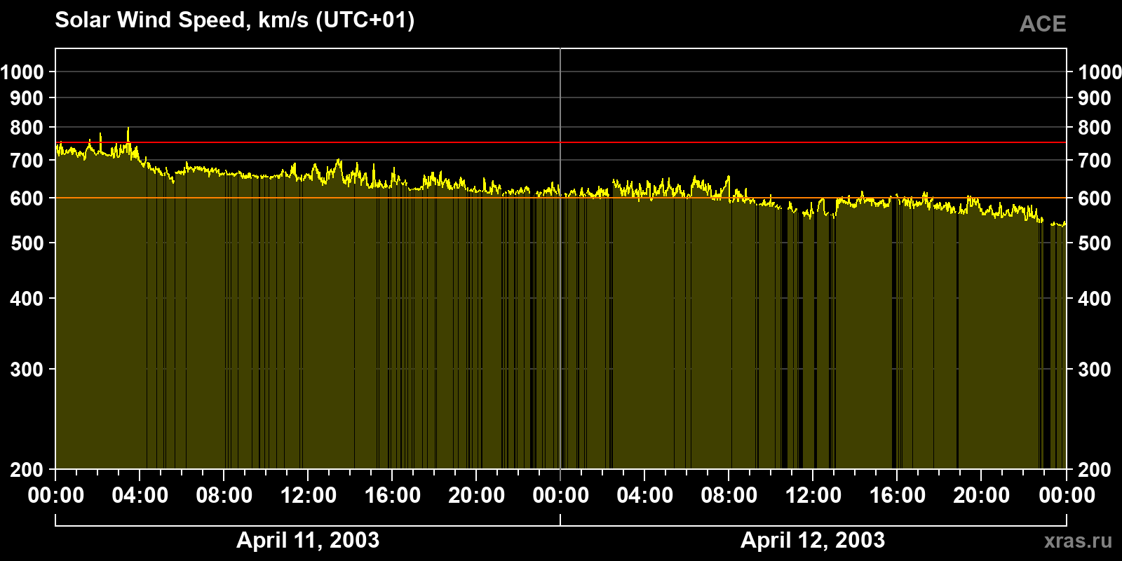 Solar wind speed
