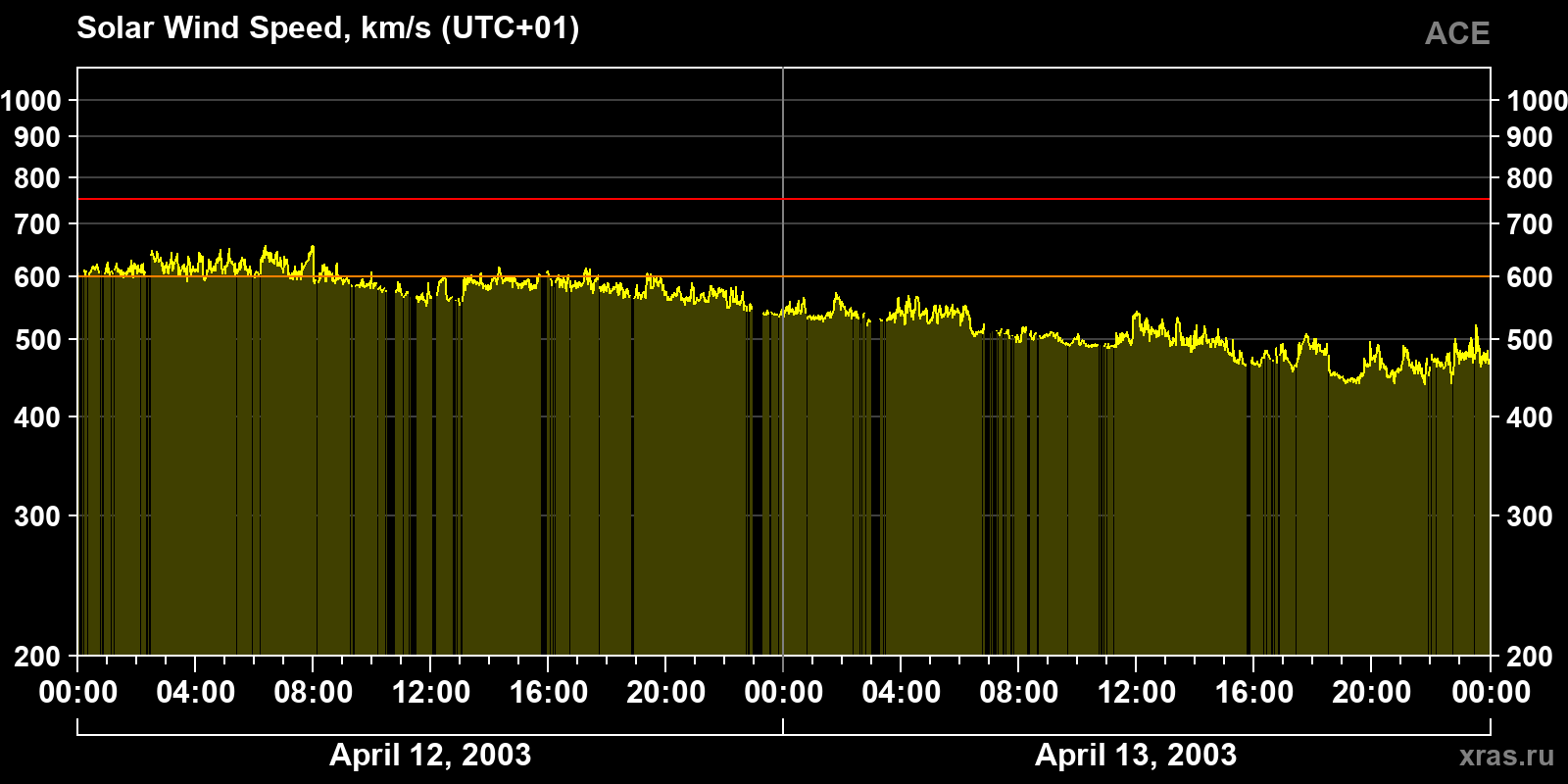 Solar wind speed