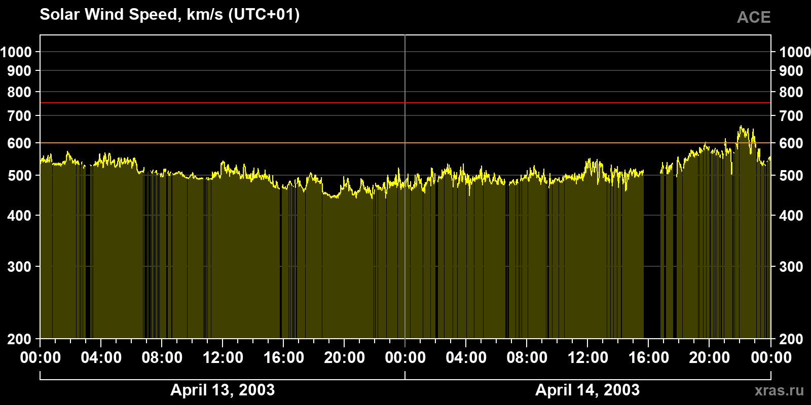 Solar wind speed