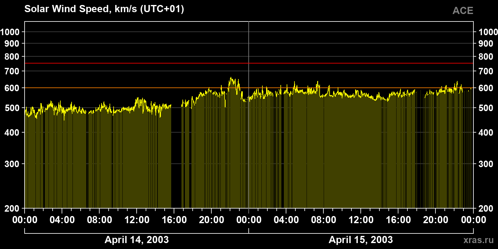 Solar wind speed
