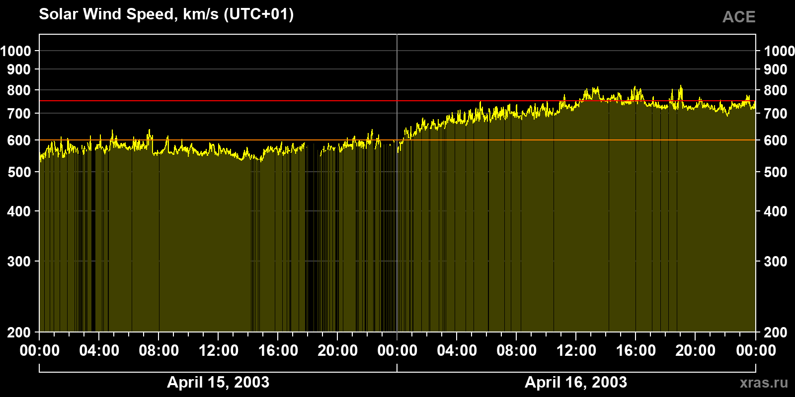 Solar wind speed
