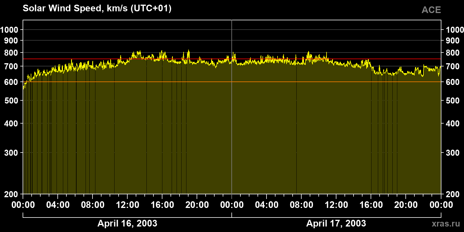 Solar wind speed