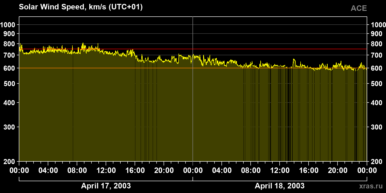 Solar wind speed