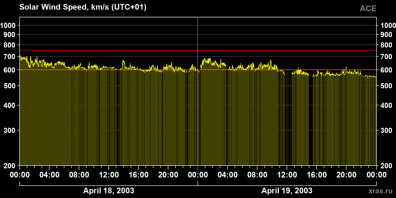 Solar wind speed