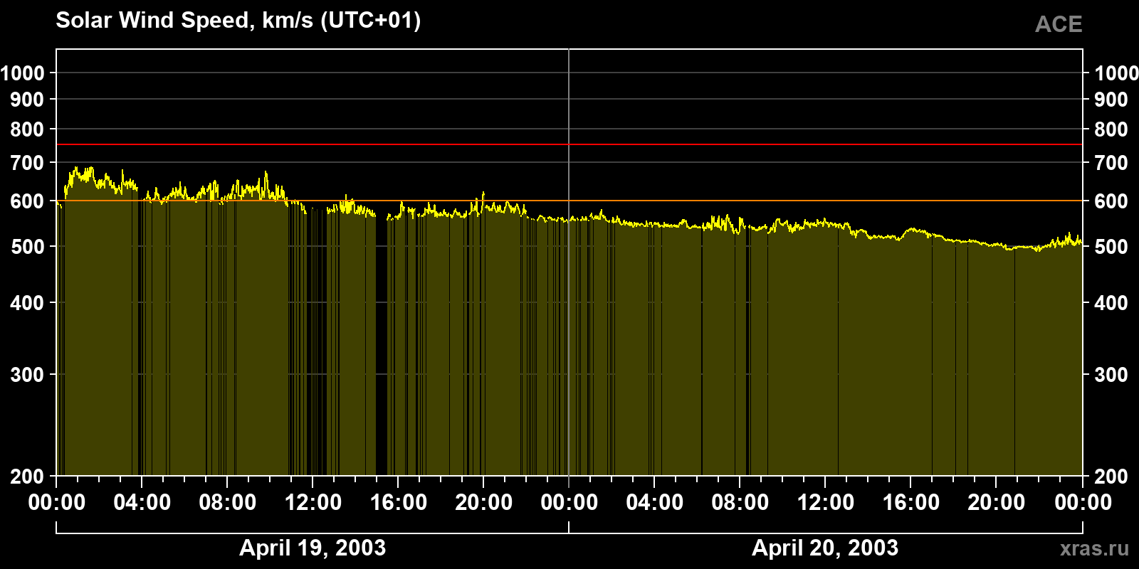 Solar wind speed